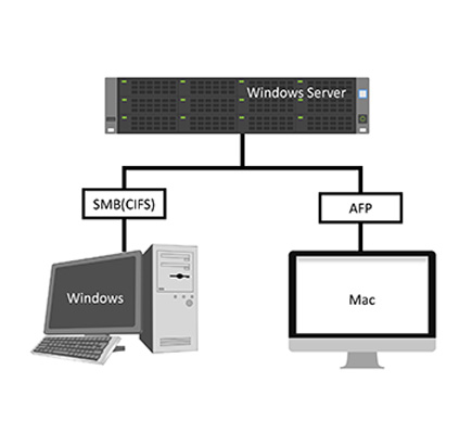 WindowsOSはもちろんMacOSからのアクセスにも対応!